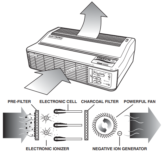 ORECK - purificator de aer - Funcționează purificatorul electronic de aer Funcționează purificatorul electronic de aer