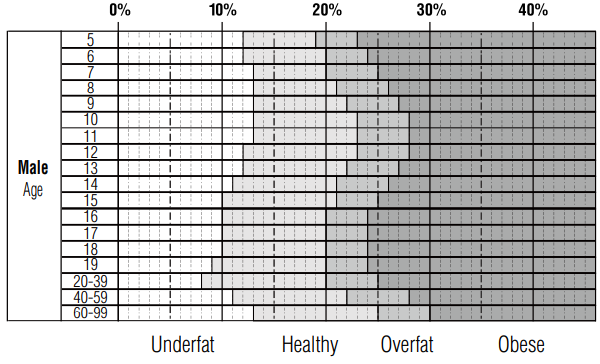 Tanita - InnerScan BC-1000 - Vetpercentagebereiken voor standaardvolwassenen - Man Vetpercentagebereiken voor standaardvolwassenen - Man
