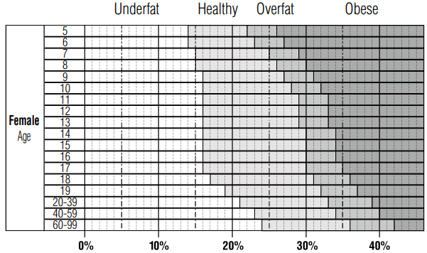Tanita - InnerScan BC-1000 - Vetpercentagebereiken voor standaardvolwassenen - Vrouw Vetpercentagebereiken voor standaardvolwassenen - Vrouw