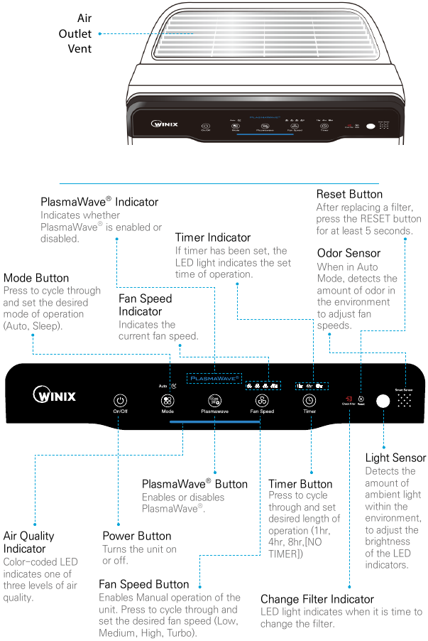 Winix - 5500-2 - CONTROALE CONTROALE