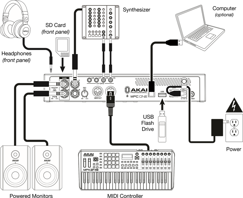 Akai - MPC ONE - Diagrama de conexión Diagrama de conexión