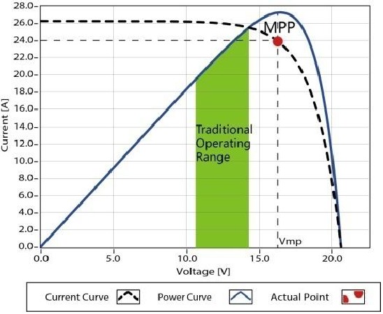 Epever - Tracer-BN Series MPPT - Figure 1-2 Maximum Power Point Curve Figure 1-2 Maximum Power Point Curve