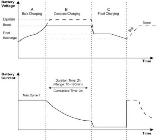 Epever - Tracer-BN Series MPPT - Figure 1-4 Battery changing stage Curve Figure 1-4 Battery changing stage Curve
