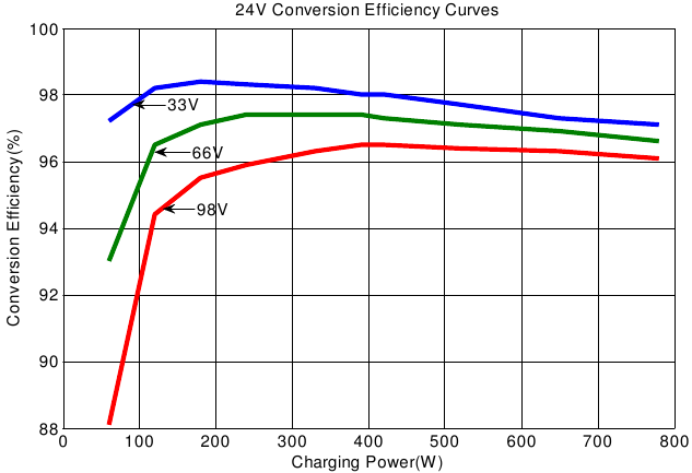 Epever - Tracer-BN Series MPPT - Solar Module MPP Voltage(33V, 66V, 98V) / Nominal System Voltage(24V) Solar Module MPP Voltage(33V, 66V, 98V) / Nominal System Voltage(24V)