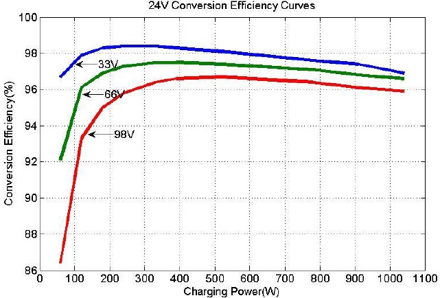 Epever - Tracer-BN Series MPPT - Solar Module MPP Voltage(33V, 66V, 98V) / Nominal System Voltage(24V) Solar Module MPP Voltage(33V, 66V, 98V) / Nominal System Voltage(24V)