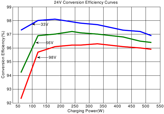 Epever - Tracer-BN Series MPPT - Solar Module MPP Voltage(33V, 66V, 98V) / Nominal System Voltage(24V) Solar Module MPP Voltage(33V, 66V, 98V) / Nominal System Voltage(24V)
