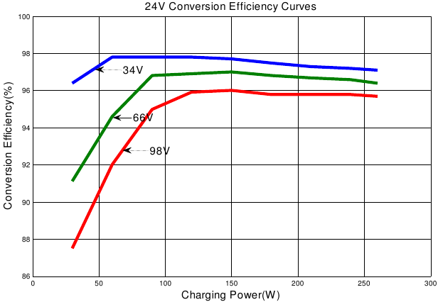 Epever - Tracer-BN Series MPPT - Solar Module MPP Voltage(34V, 66V, 98V) / Nominal System Voltage(24V) Solar Module MPP Voltage(34V, 66V, 98V) / Nominal System Voltage(24V)