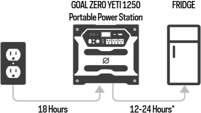 GOAL ZERO - Yeti 1250 - Charging from Solar Зареждане от слънцето