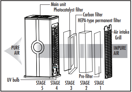 Holmes - HAP3000UV - 5 Aşamalı Hava Temizleme Sistemi Yapısı 5 Aşamalı Hava Temizleme Sistemi Yapısı