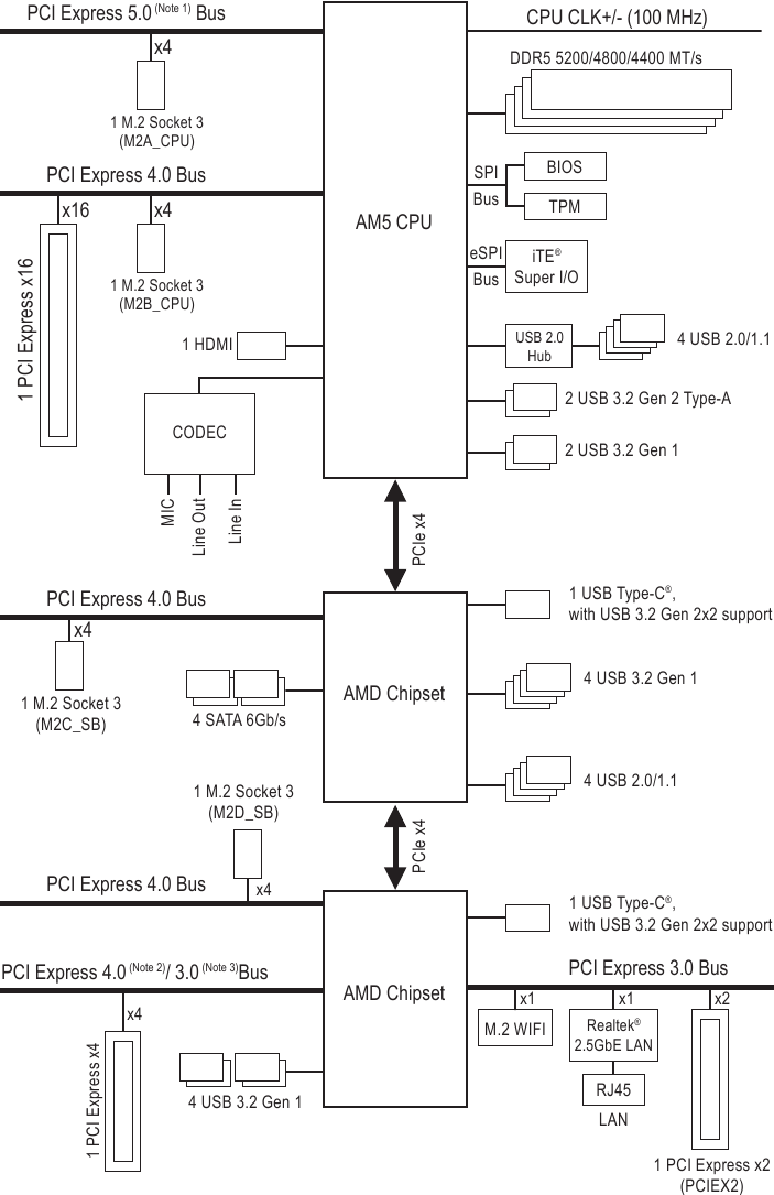 GIGABYTE - X670 AORUS ELITE AX - Διάγραμμα μπλοκ μητρικής πλακέτας Διάγραμμα μπλοκ μητρικής πλακέτας