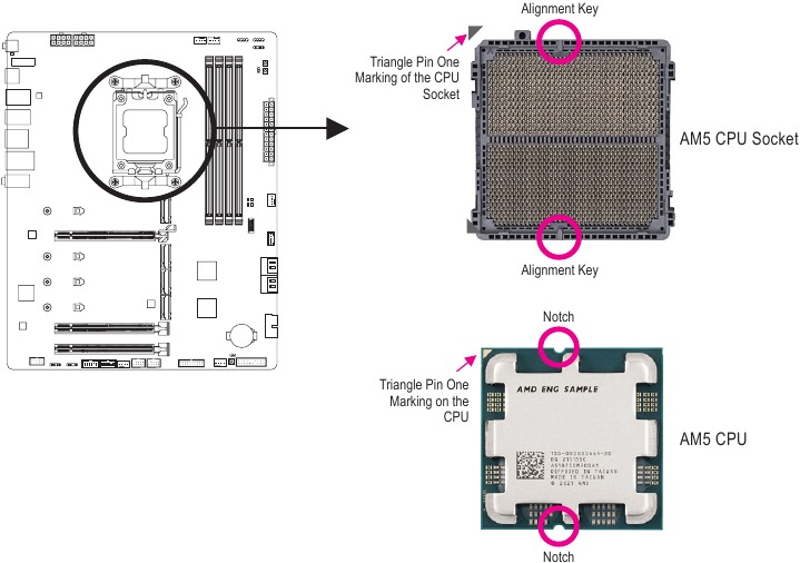 GIGABYTE - X670 AORUS ELITE AX - Σημειώστε τον Προσανατολισμό της CPU Σημειώστε τον Προσανατολισμό της CPU