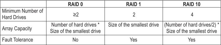 GIGABYTE - X670 AORUS ELITE AX - Επίπεδα RAID Επίπεδα RAID
