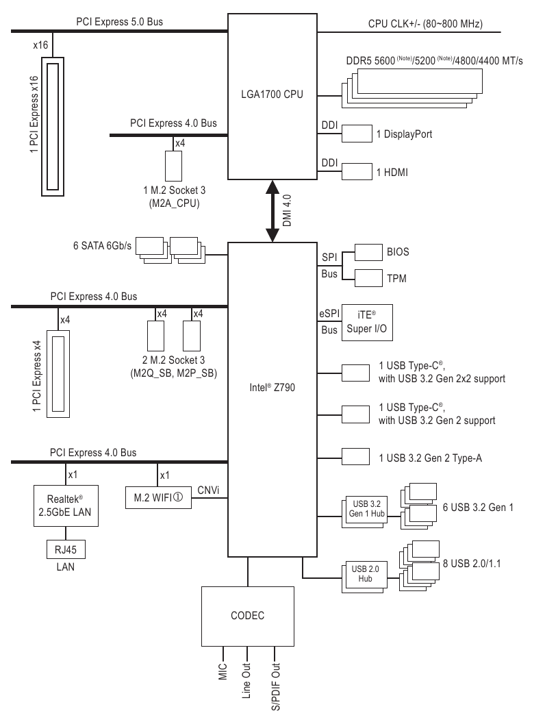 GIGABYTE - Z790M AORUS ELITE AX - Διάγραμμα μπλοκ μητρικής πλακέτας Διάγραμμα μπλοκ μητρικής πλακέτας