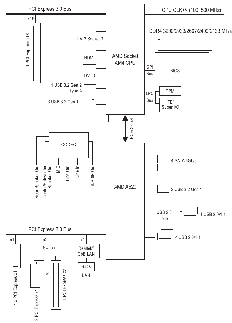 GIGABYTE - A520 AORUS ELITE - Διάγραμμα μπλοκ μητρικής πλακέτας Διάγραμμα μπλοκ μητρικής πλακέτας