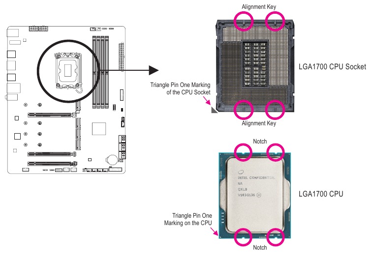 GIGABYTE - Z690 AORUS ELITE AX - Orientação da CPU Orientação da CPU
