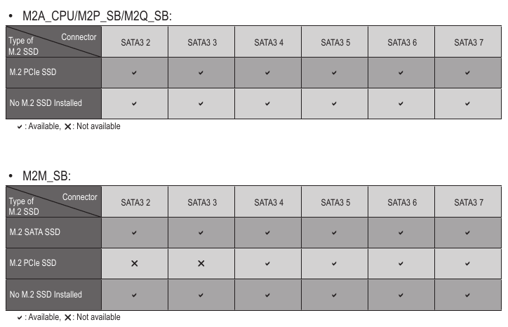 GIGABYTE - Z690 AORUS ELITE AX - Avisos de instalação para os conectores M.2 e SATA Avisos de instalação para os conectores M.2 e SATA