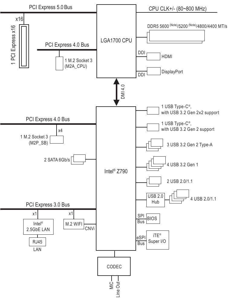 GIGABYTE – Z790I AORUS ULTRA – Termék bemutatása – Eszköz blokk diagram Termék bemutatása – Eszköz blokk diagram