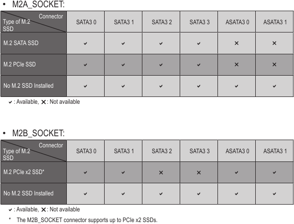 GIGABYTE - B450 AORUS ELITE V2 - Ειδοποιήσεις εγκατάστασης για τις υποδοχές M.2 και SATA Ειδοποιήσεις εγκατάστασης για τις υποδοχές M.2 και SATA