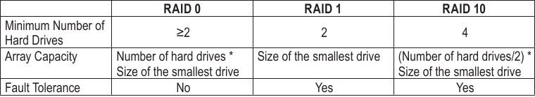 GIGABYTE - B450 AORUS ELITE V2 - Επίπεδα RAID Επίπεδα RAID