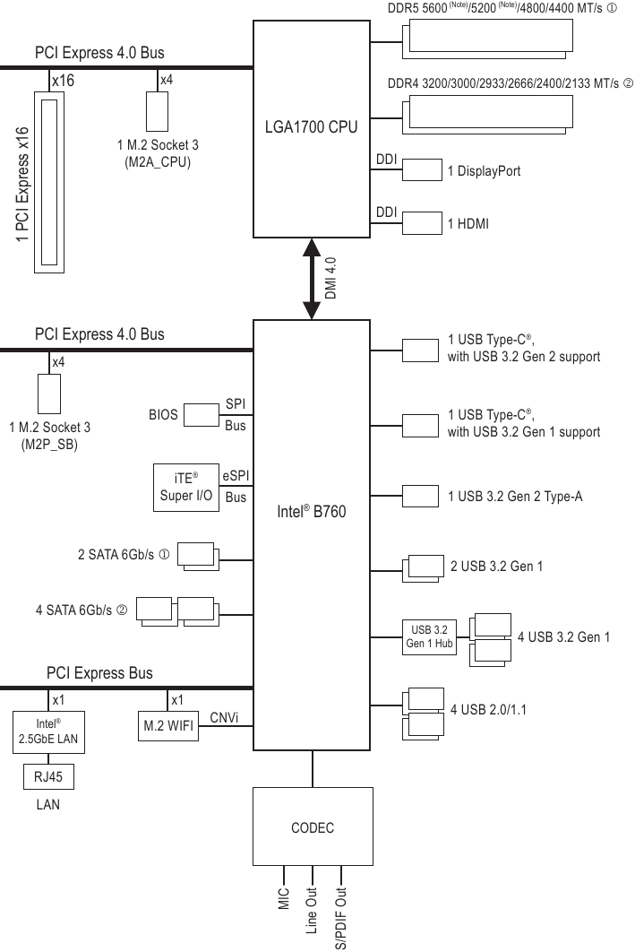 GIGABYTE - B760I AORUS PRO - Motherboard Block Diagram Motherboard Block Diagram