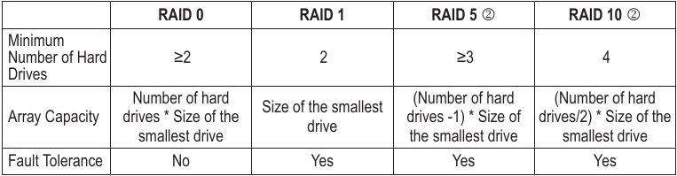 GIGABYTE - B760I AORUS PRO - RAID Levels RAID Levels