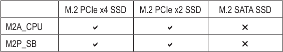 GIGABYTE - B760I AORUS PRO - Types of M.2 SSDs supported by each M.2 connector Types of M.2 SSDs supported by each M.2 connector
