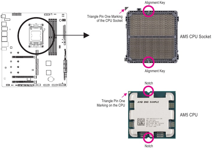 GIGABYTE - X670E AORUS XTREME - Εγκατάσταση της CPU - Προσανατολισμός CPU Εγκατάσταση της CPU - Προσανατολισμός CPU