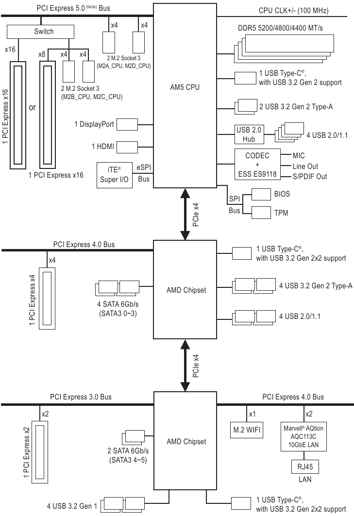 GIGABYTE - X670E AORUS XTREME - Διάγραμμα μπλοκ μητρικής πλακέτας Διάγραμμα μπλοκ μητρικής πλακέτας