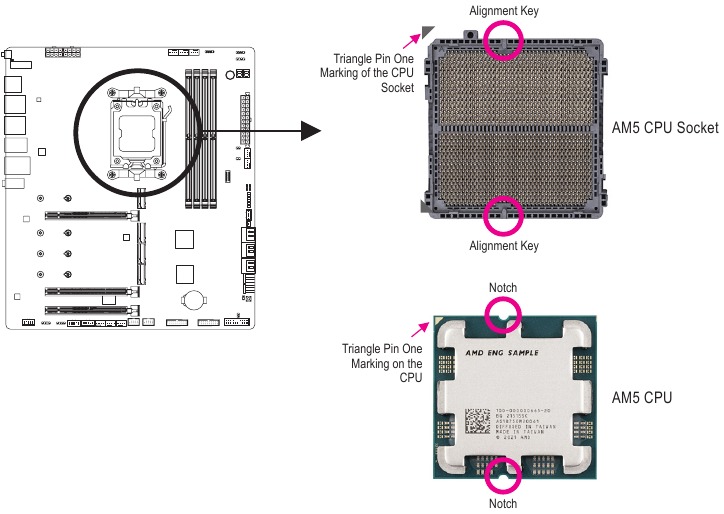GIGABYTE - X670E AORUS MASTER - Σημειώστε τον προσανατολισμό της CPU Σημειώστε τον προσανατολισμό της CPU