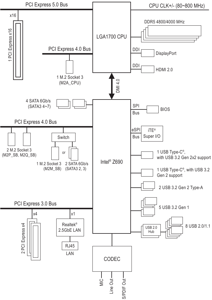 GIGABYTE - Z690 A ELITE STEALTH - Διάγραμμα μπλοκ συσκευής Διάγραμμα μπλοκ συσκευής