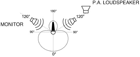 Shure - BETA57A - Evitando a Captação de Fontes de Som Indesejadas Evitando a Captação de Fontes de Som Indesejadas