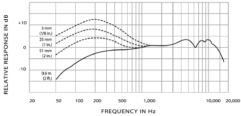 Shure - BETA57A - Resposta de Frequência Típica Resposta de Frequência Típica