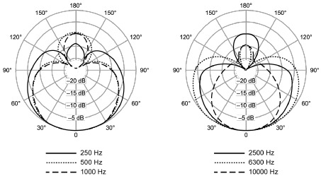 Shure - BETA57A - Padrão Polar Típico Padrão Polar Típico