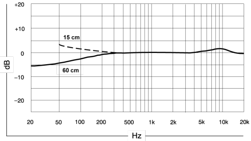 Shure - KSM137 - Resposta de Frequência Típica Resposta de Frequência Típica