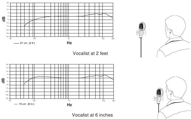 Shure - KSM42 - Reduction of Proximity Effect Reduction of Proximity Effect