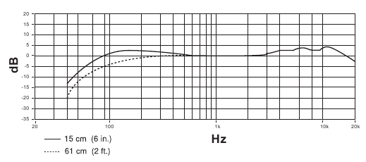 Shure - KSM42 - Typical Frequency Response Typical Frequency Response