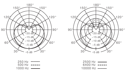 Shure - KSM42 - Typical Polar Patterns Typical Polar Patterns