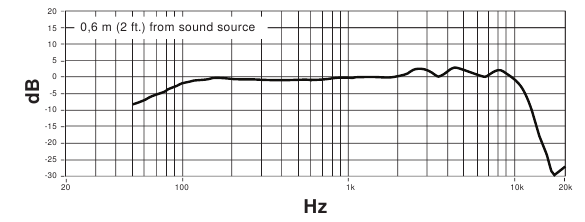 Shure - KSM8 - Resposta de Frequência Frequency Response