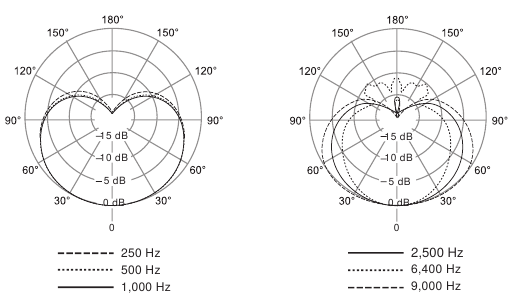 Shure - KSM8 - Padrão Polar Polar Pattern