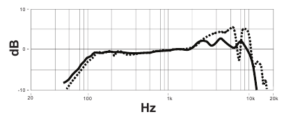 Shure - KSM8 - Reduced Proximity Effect - Step 1 Reduced Proximity Effect - Step 1