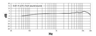 Shure - MV88plus - Resposta de frequência Resposta de frequência