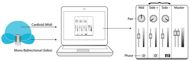 Shure - MV88plus - Descodificação manual e ajuste da largura estéreo Descodificação manual e ajuste da largura estéreo