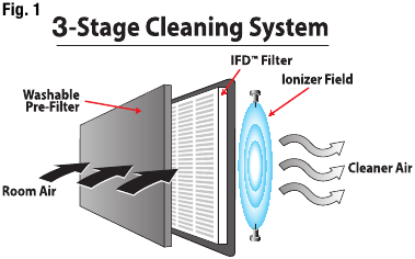 Honeywell - Série HFD-120 - COMO SEU PURIFICADOR DE AR FUNCIONA COMO SEU PURIFICADOR DE AR FUNCIONA