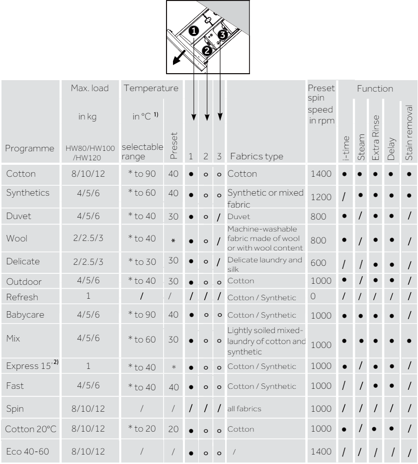Haier - HW80-B14979 - Programmer og indstillinger Programmer og indstillinger