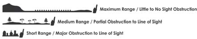 Midland - X-tra Talk GXT760 Series - ACERCA DEL ALCANCE ACERCA DEL ALCANCE