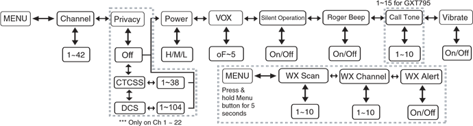 Midland - X-tra Talk GXT760 Series - TABLA DE REFERENCIA RÁPIDA TABLA DE REFERENCIA RÁPIDA