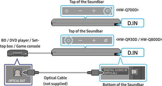 Samsung – HW-Q930D – Metóda 2. Pripojenie pomocou optického kábla Metóda 2. Pripojenie pomocou optického kábla