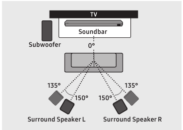 Samsung - HW-Q930D - Odporúčané rozmiestnenie reproduktorov Odporúčané rozmiestnenie reproduktorov