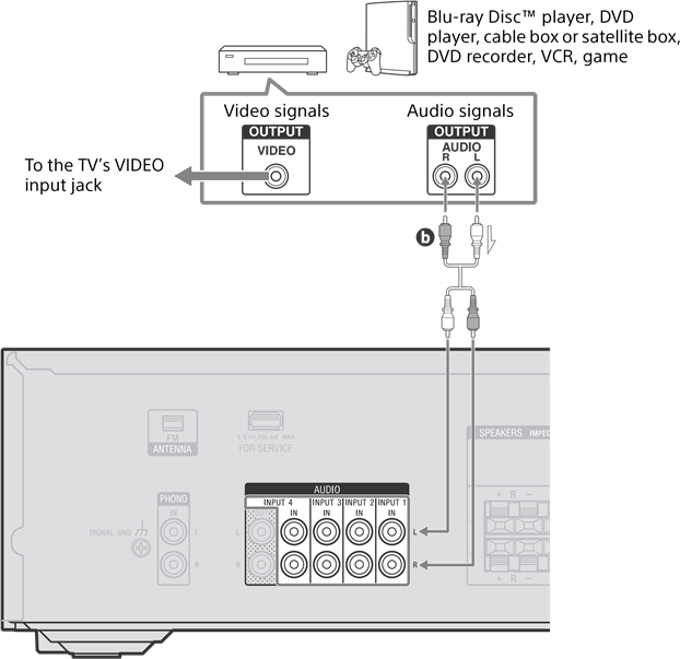 Sony - STR-DH190 - Conexión de dispositivos visuales Conexión de dispositivos visuales