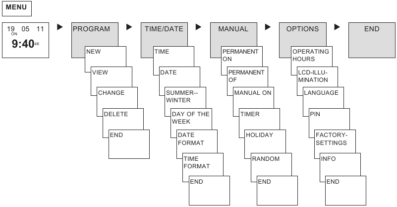 Theben - TR Series - Přehled výběru menu Přehled výběru menu